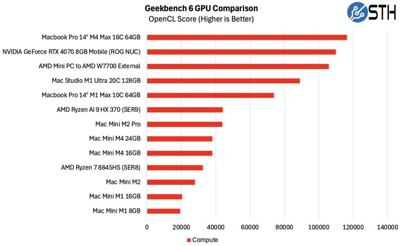 Apple Mac Mini M4 Geekbench 6 GPU OpenCL