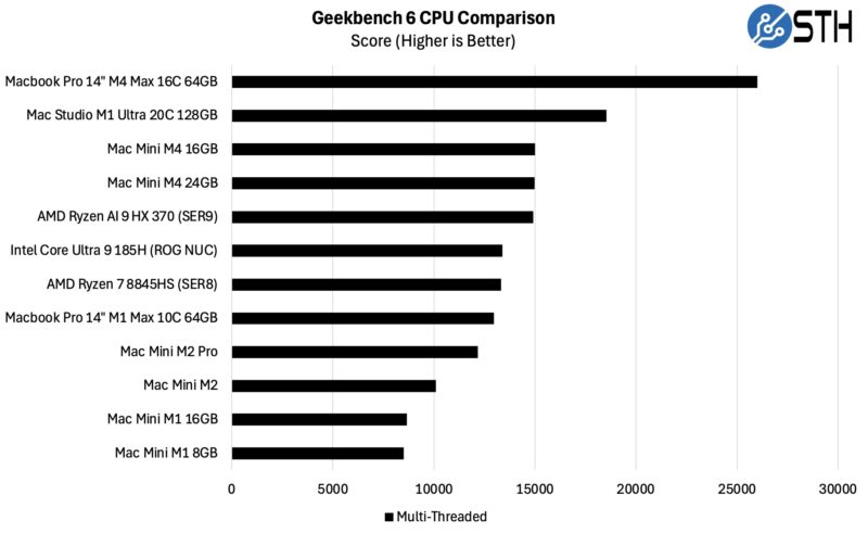 Apple Mac Mini M4 Geekbench 6 Multi