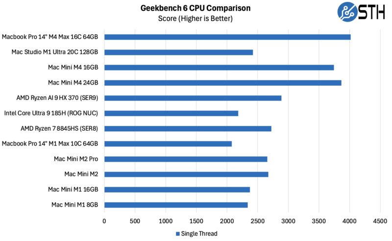 Apple Mac Mini M4 Geekbench 6 Single