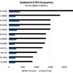 Apple Mac Mini M4 Geekbench 6 Single and Multi