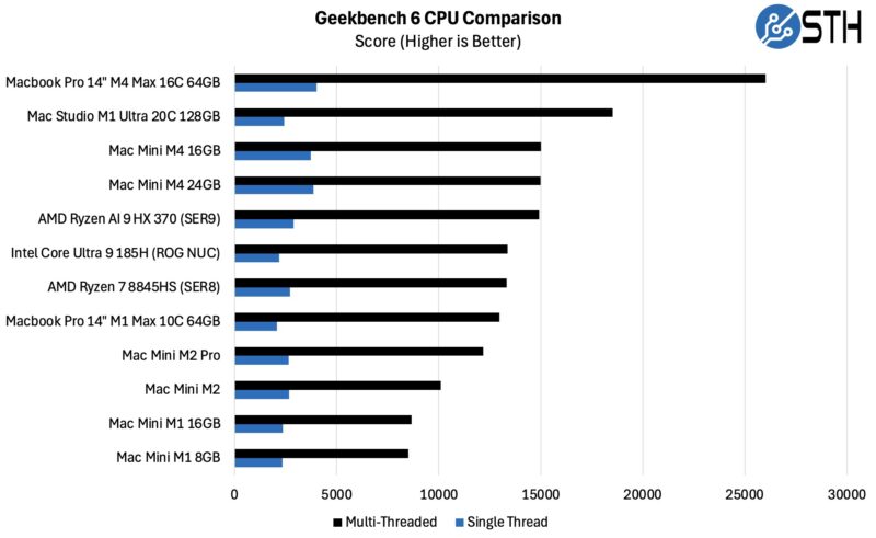 Apple Mac Mini M4 Geekbench 6 Single and Multi