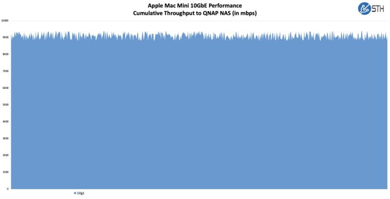 Apple Mac Mini M4 10Gbase-T Performance