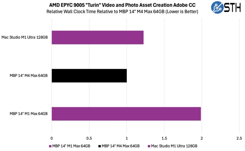 Apple Macbook Pro 14 M4 Max 64GB Adobe Creative Cloud AMD EPYC 9005 Turin Asset Generation