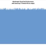 Blackmagic Cloud Pod Single Samsung T7 Shield Performance