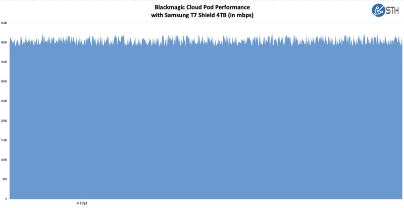 Blackmagic Cloud Pod Single Samsung T7 Shield Performance