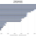 Intel Core i3-N305 and N100 7zip Compression Benchmark