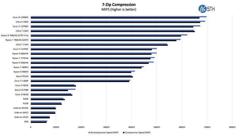 Intel Core i3-N305 and N100 7zip Compression Benchmark