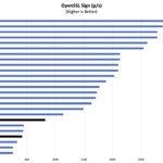 Intel Core i3-N305 and N100 OpenSSL Sign Benchmark