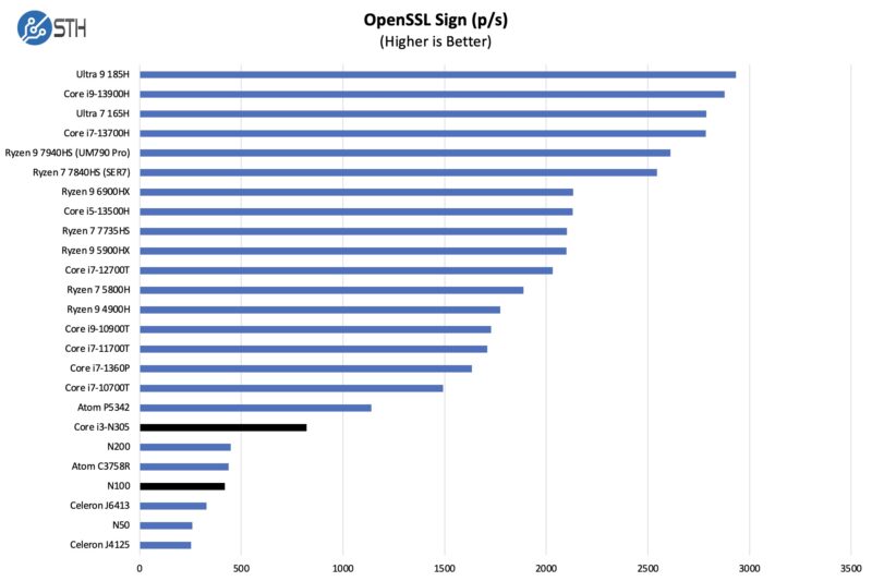 Intel Core i3-N305 and N100 OpenSSL Sign Benchmark