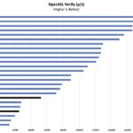 Intel Core i3-N305 and N100 OpenSSL Verify Benchmark