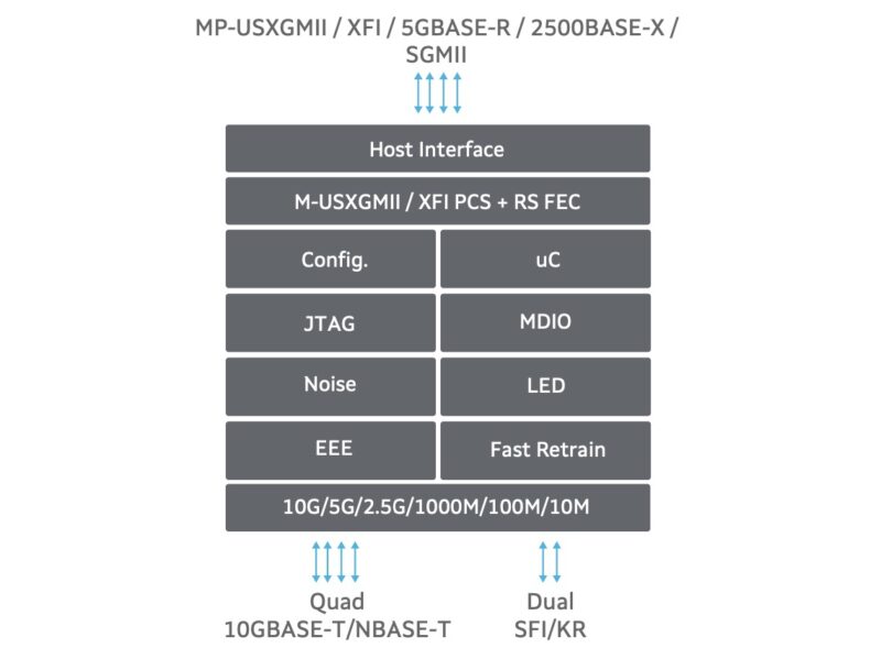 Marvell Alaska 88X3540 Quad Port PHY Block Diagram