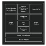 Marvell Prestera 98DX25xx Series Block Diagram