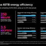 Micron 6550 ION SSD Performance Per Watt