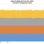 MikroTik CRS304-4XG-IN Performance