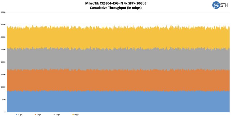 MikroTik CRS304-4XG-IN Performance