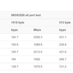 MikroTik CRS304-4XG-IN Performance Ethernet