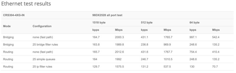 MikroTik CRS304-4XG-IN Performance Ethernet