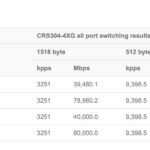 MikroTik CRS304-4XG-IN Performance Switching