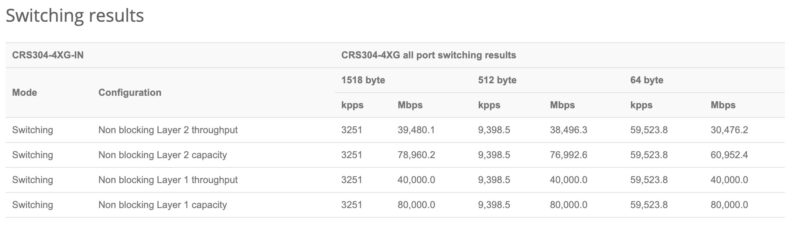 MikroTik CRS304-4XG-IN Performance Switching