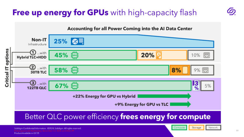 Solidigm D5 P5336 122.88TB NVMe SSD Launch Energy