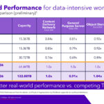 Solidigm D5 P5336 122.88TB NVMe SSD Launch Performance Competitive