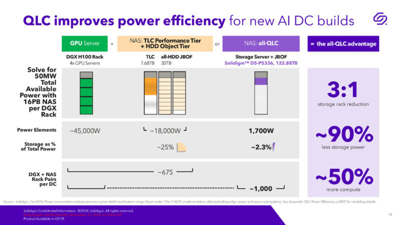 Solidigm D5 P5336 122.88TB NVMe SSD Launch QLC AI Build Impact