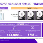 Solidigm D5 P5336 122.88TB NVMe SSD Launch Versus 30TB HD Space Comparison