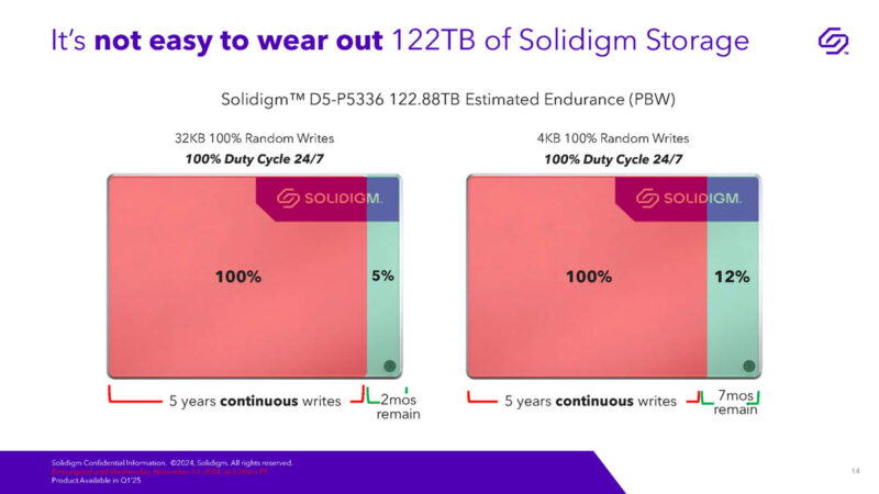 Solidigm D5 P5336 122.88TB NVMe SSD Launch Write Endurance