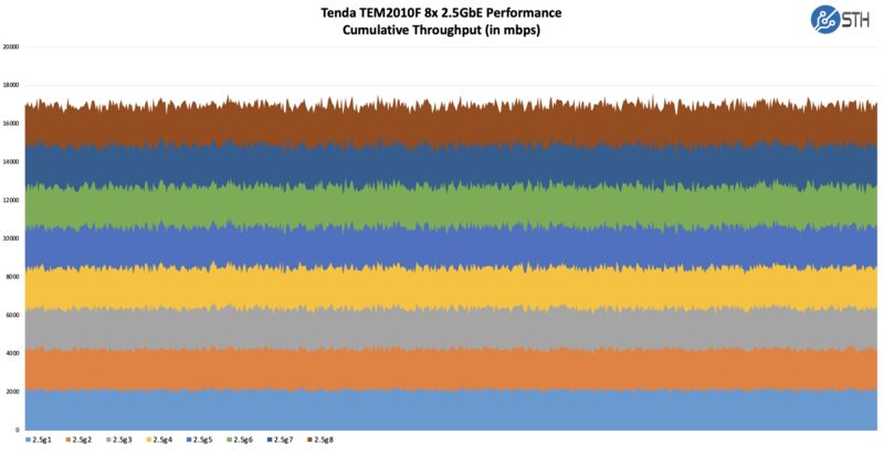 Tenda TEM2010F Performance Ports 1-8