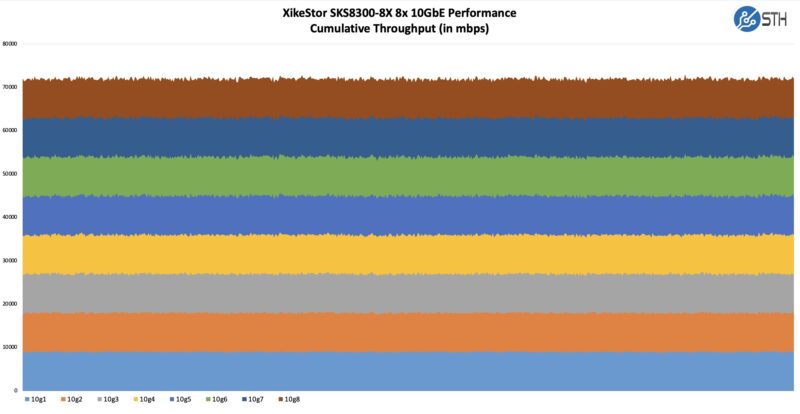 XikeStor SKS8300-8X Performance