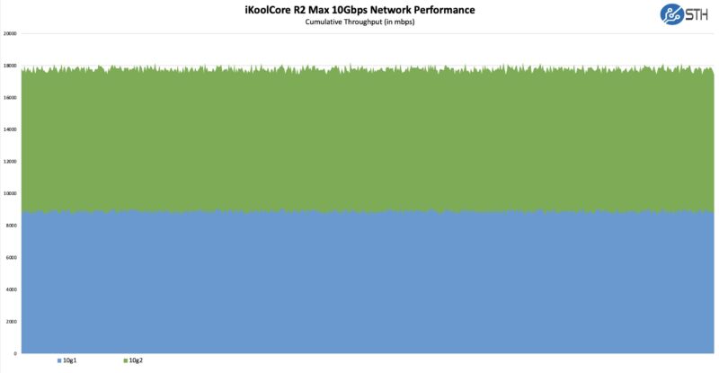 iKoolCore R2 Max N100 10G Performance