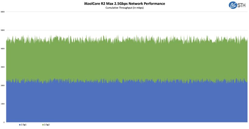 iKoolCore R2 Max N100 2.5G Performance