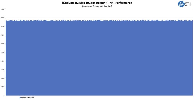 iKoolCore R2 Max N100 10G WAN to LAN NAT Performance