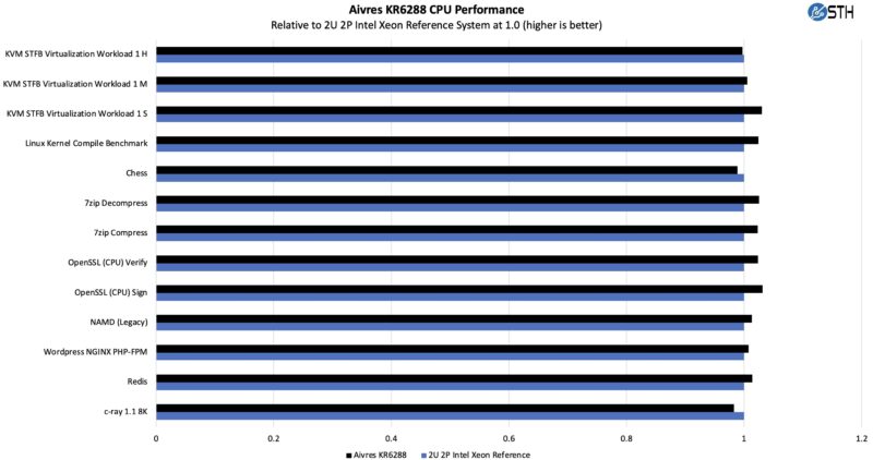 Aivres KR6288 Intel Xeon CPU Performance