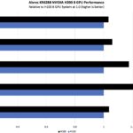 Aivres KR6288 NVIDIA HGX H200 8 GPU Performance