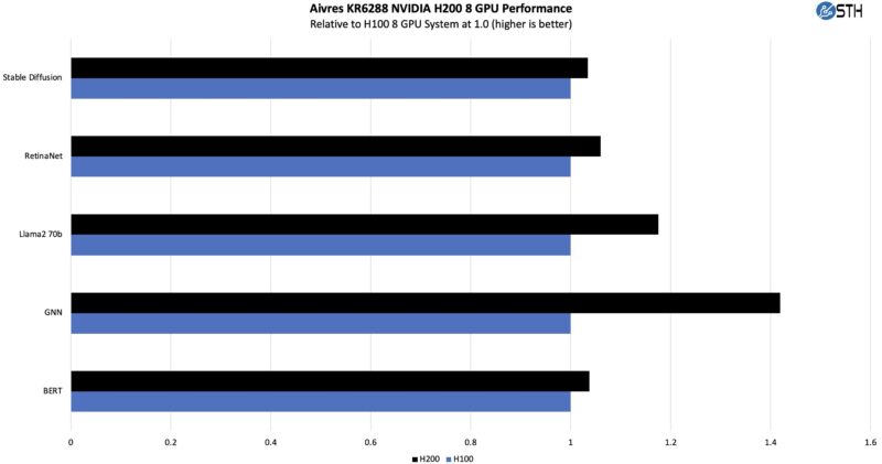 Aivres KR6288 NVIDIA HGX H200 8 GPU Performance