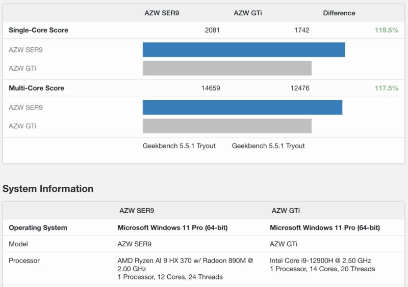 Beelink GTi12 Ultra vs SER9 Geekbench 5