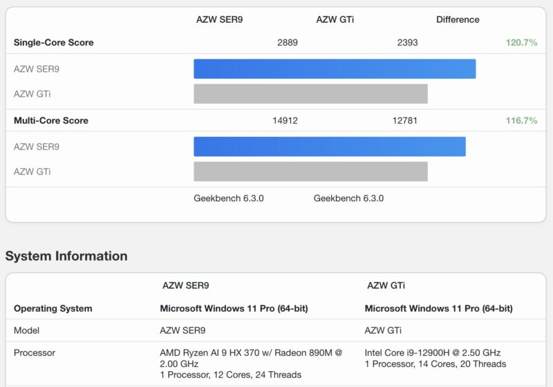 Beelink GTi12 Ultra vs SER9 Geekbench 6