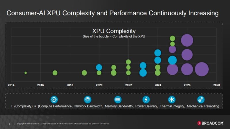 Broadcom 3.5D XDSIP Platform Technology Increasing Complexity And Performance