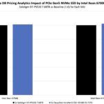 DapuStor Haishen5 SSD H5100 Impact on Intel Xeon 6780E and 6766E MariaDB Pricing Analytics Performance