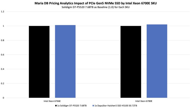 DapuStor Haishen5 SSD H5100 Impact on Intel Xeon 6780E and 6766E MariaDB Pricing Analytics Performance