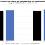 DapuStor Haishen5 SSD H5100 Impact on Intel Xeon 6780E and 6766E NGINX CDN Performance