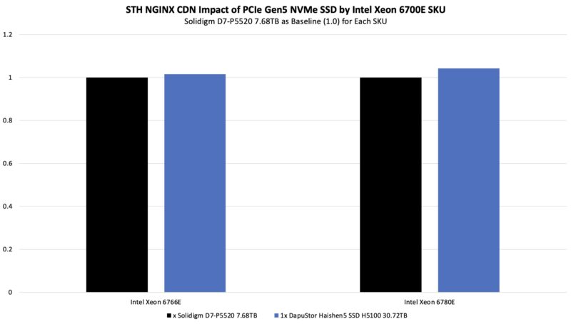 DapuStor Haishen5 SSD H5100 Impact on Intel Xeon 6780E and 6766E NGINX CDN Performance