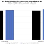 DapuStor Haishen5 SSD H5100 Impact on Intel Xeon 6780E and 6766E NGINX CDN Performance