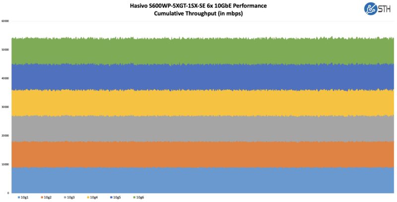 Hasivo S600WP-5XGT-1SX-SE Performance