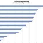 Intel Core i9-12900H Linux Kernel Compile Benchmark