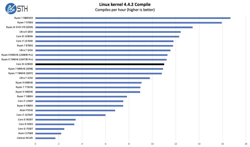 Intel Core i9-12900H Linux Kernel Compile Benchmark