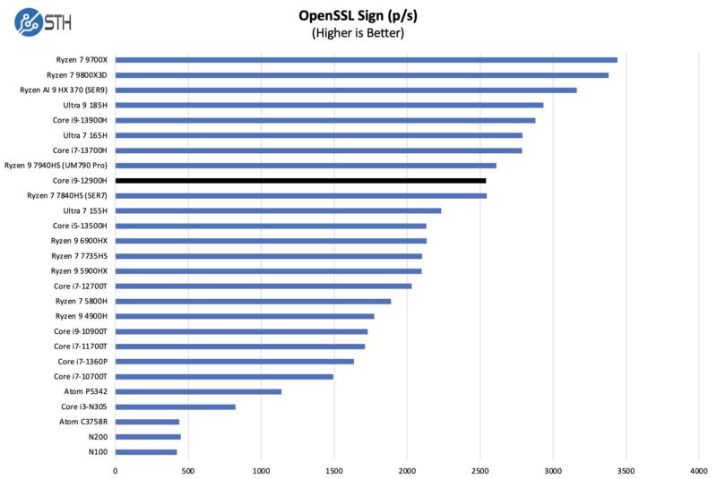 Intel Core i9-12900H OpenSSL Sign Benchmark