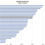 Intel Core i9-12900H OpenSSL Verify Benchmark