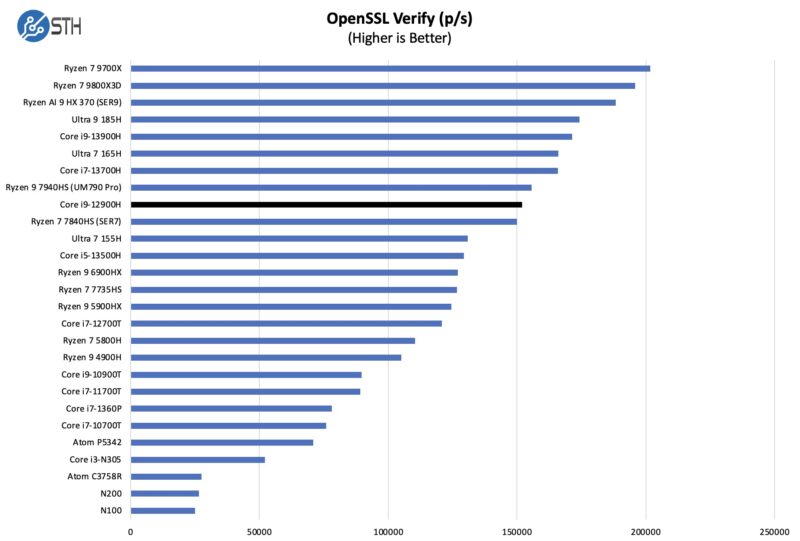 Intel Core i9-12900H OpenSSL Verify Benchmark